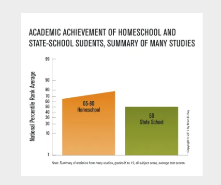 Are homeschooled students more successful