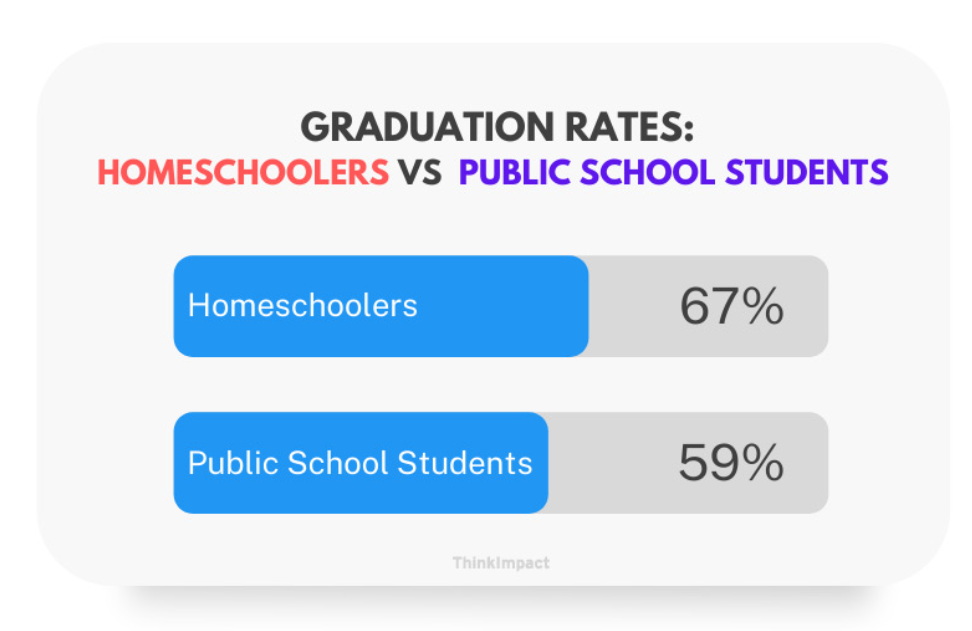 Graduation Rates Of Homeschoolers