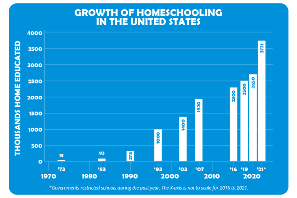 Growth Of Homeschooling