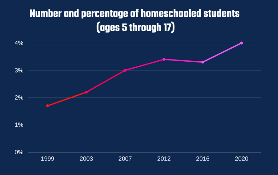 Number Of Home Schooled Students 1999-2020